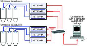 Netsonix system network expansion using a hub